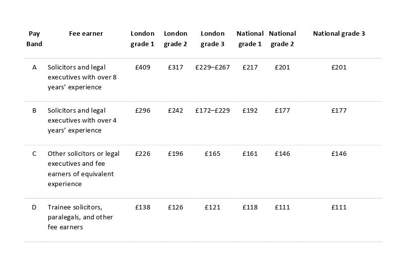 JKR Solicitors fee band chart showing Law Society hourly rate grades